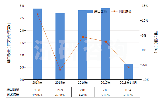 2014-2018年3月中國(guó)非電動(dòng)機(jī)驅(qū)動(dòng)的制冷設(shè)備用壓縮機(jī)(HS84143090)進(jìn)口量及增速統(tǒng)計(jì)